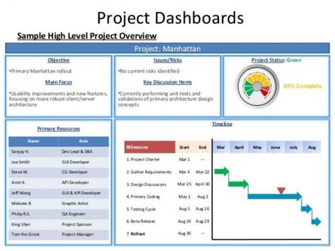 Project Dashboards Sample High Level Project Overview with Project Status Report Dashboard ...