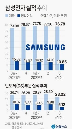 삼성전자 3분기 영업이익 314 급감매출은 분기 최대