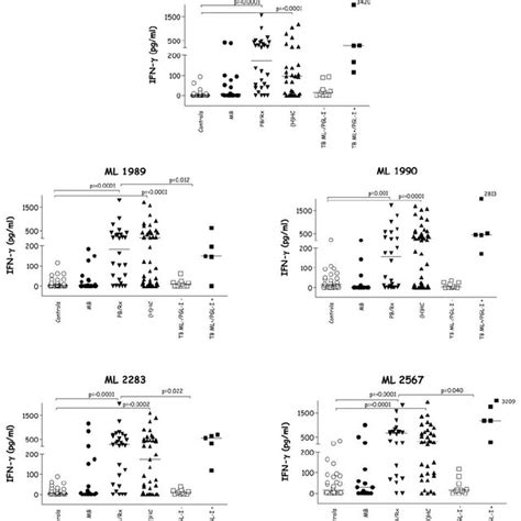 A Ex Vivo Ifn Production Against Five Unique M Leprae Antigens By