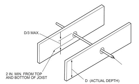 How Big Is Too Big Notching And Boring Rules For Dimensional Lumber