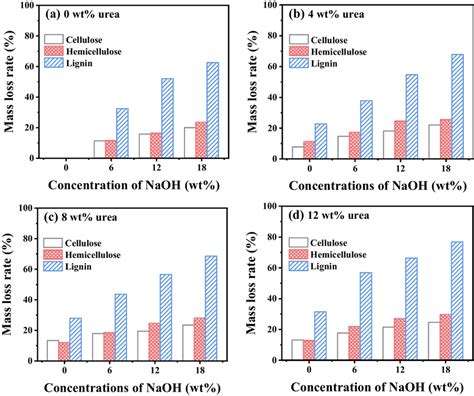 The Mass Loss Rates Of Cellulose Hemicellulose And Lignin In Corn