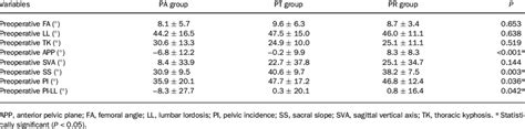 Comparison Of Preoperative Spinopelvic Parameters Among Three Groups