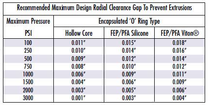 O Ring Groove Dimensions Chart Ponasa