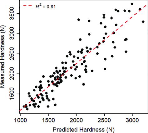 Measured Hardness Against Predicted Values Of Densified Yb Download Scientific Diagram