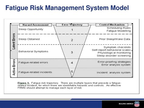 Fatigue Management Risk Assessment Template