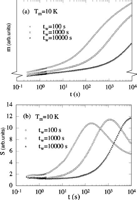 ZFC Relaxation Magnetization M T A And Corresponding Relaxation