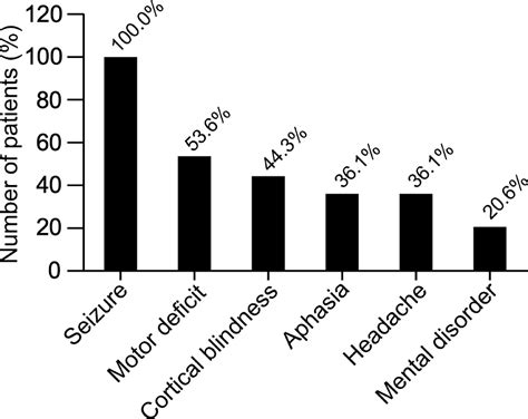 Clinical Features Of Epileptic Seizures In Patients With Mitochondrial Encephalomyopathy Lactic