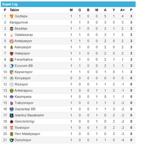 S Per Lig Puan Durumu Hafta S Per Lig Puan Tablosu Ve Ma Sonu Lar