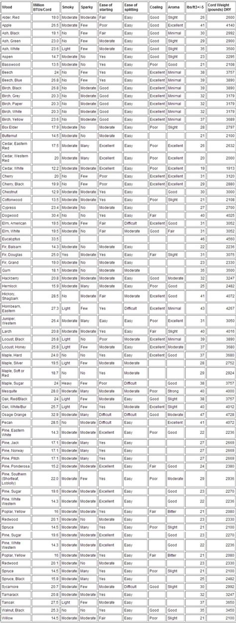 Firewood Comparison Chart