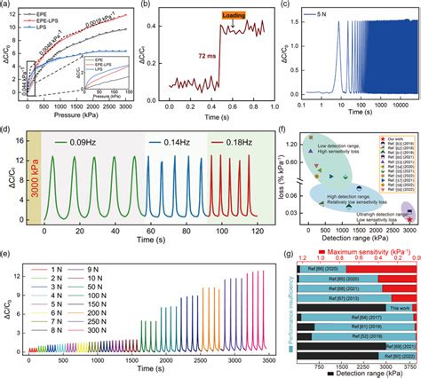 The Pressure Sensing Performance Of The Sensor A The Force