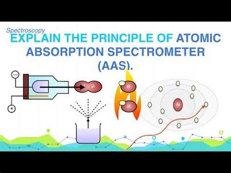 Explain the Principle of Atomic Absorption Spectrometer (AAS) - Cepek Media