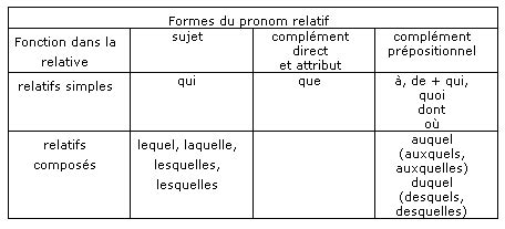 Les Pronoms Relatifs Mon Truc