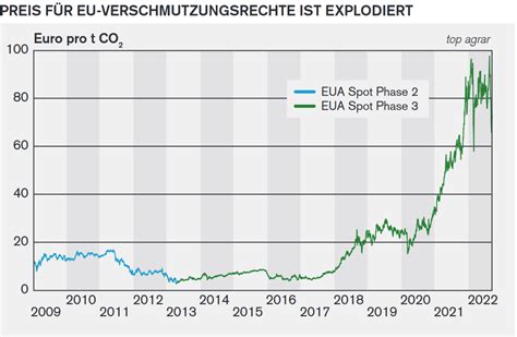 So Funktioniert Der Handel Mit Co Zertifikaten Top Agrar Online