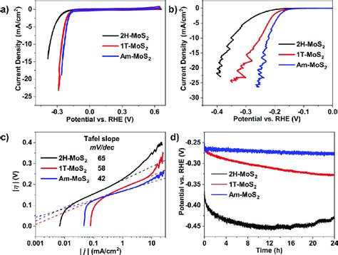 A B Cyclic Voltammetry Cv A A Nd Linears Weep Voltammetry Lsv B C