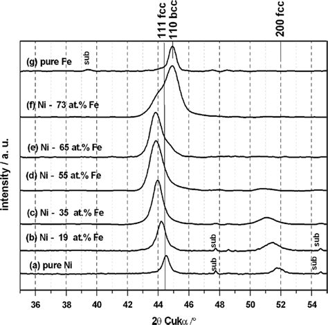 A Xrd Patterns Of The Nife Films Electrodeposited On H Si 111 Download Scientific Diagram