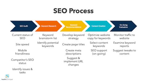 Seo Marketing Strategy Learn The Basic Steps For Long Term Success