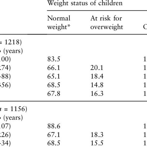 Prevalence Of Obesity By Sex And Age Download Scientific Diagram