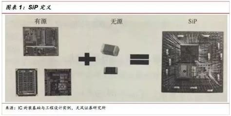 一文看懂sip封装技术 半导体行业观察