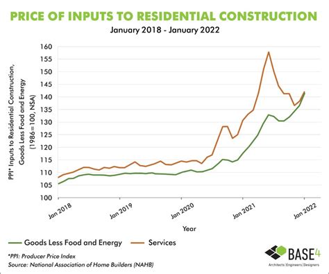 Developers Construction Costs Update Base