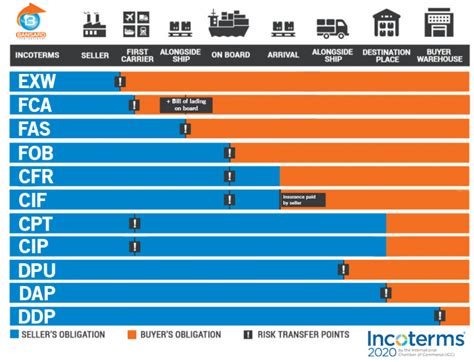 Air Freight Incoterms