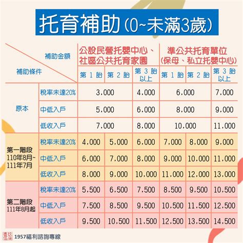 2022 最新！北台灣生育津貼、育兒津貼、托育補助等育兒福利總整理 育兒文章｜媽咪愛