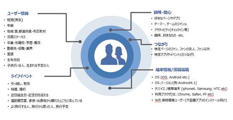 Instagram広告のターゲティングって何がある？種類と効果、注意点まで解説 デジタルアスリートブログ（旧リスマガ）