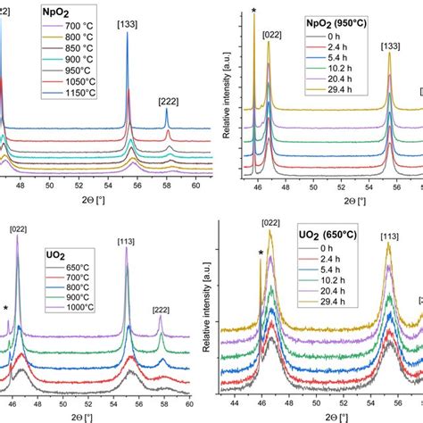 Evolution Of The Xrd Patterns Of Npo Top And Uo Down As A