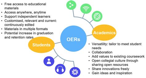 Introduction Open Educational Resources Uc Library Guides At