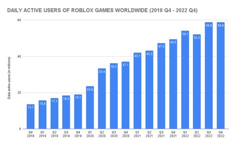 How Many People Play Roblox Roblox Statistics Sellcell Blog