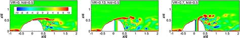 Instantaneous Flow Spanwise Vorticity Y D U In The Vertical