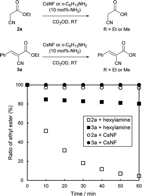 Time Course Of Solvolysis Ratio Of 2a And 3a In Cd 3 Od Download Scientific Diagram