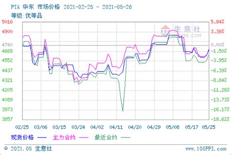 生意社：利好因素提振 Pta期现价格小幅上涨装置