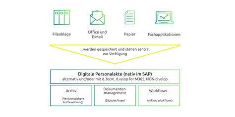 Digitale Personalakte für SAP nahtos integriert d velop AG