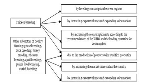 Figure 4 Directions For Expanding The Mp Of Eggs Methodology For