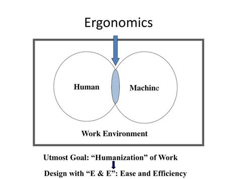 Ppt Introduction To Industrial Ergonomics Powerpoint Presentation