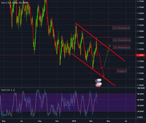 Descending Channel D Speculative Setup For Fx Eurusd By Khoza