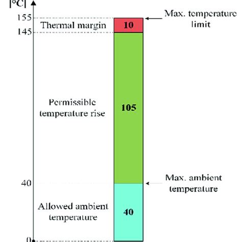 Insulation System Classes According To The Nema And Iec 60085