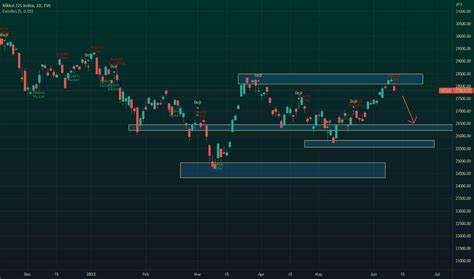 Nikkei Index Chart Ni Quote Tradingview