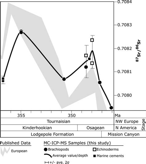 Seawater Sr Isotope Curve Of The European Early Mississippian And North