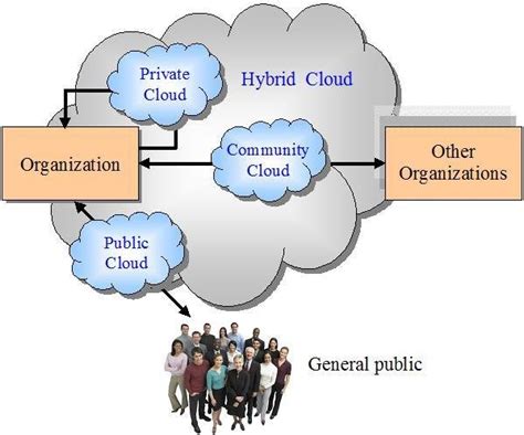 Cloud Deployment Models [10] Download Scientific Diagram