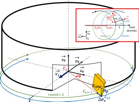 Definition Of The Trochoidal Tool Path C E I T Download Scientific Diagram