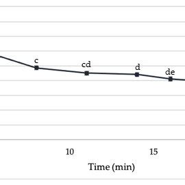 Total Anthocyanin Content In Mg Anthocyanin Kg Wholemeal Of