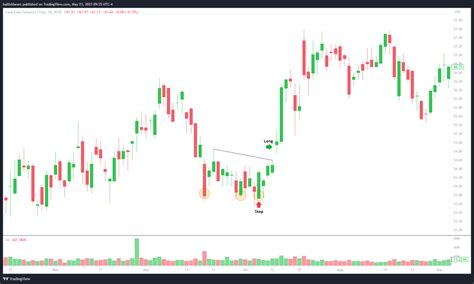 Triple Bottom Pattern: How to Trade With Examples