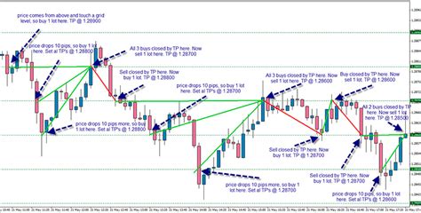 What Is Martingale Technique In Forex