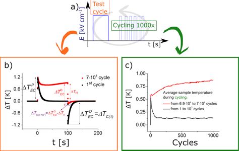 Emergence Of Excessive Heating During The Ec Cycling Of Pmn At Room