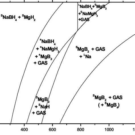 Calculated Pressure Vs Temperature Phase Diagram For 2NaBH 4 MgH 2