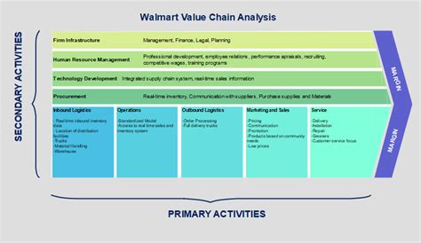 Free Editable Value Chain Examples | EdrawMax Online