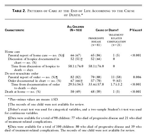 Symptoms And Suffering At The End Of Life In Children With Cancer Nejm