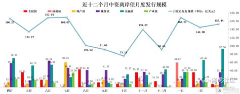 2023年3月中资离岸债新发环比增长，明珠债月度规模创新高老虎社区美港股上老虎 老虎社区