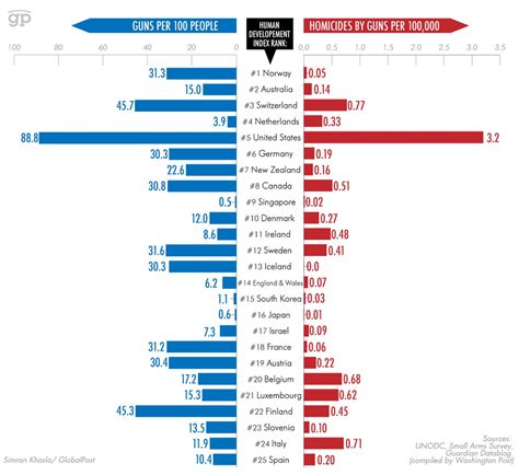 These Charts Show How Bad Gun Violence Is In The Us Business Insider
